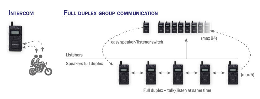 Syco FD-10 full duplex radio